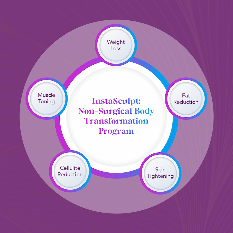 Instasculpt inforgraphic