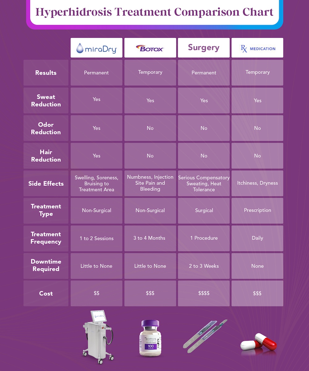 hyperhidrosis infographic