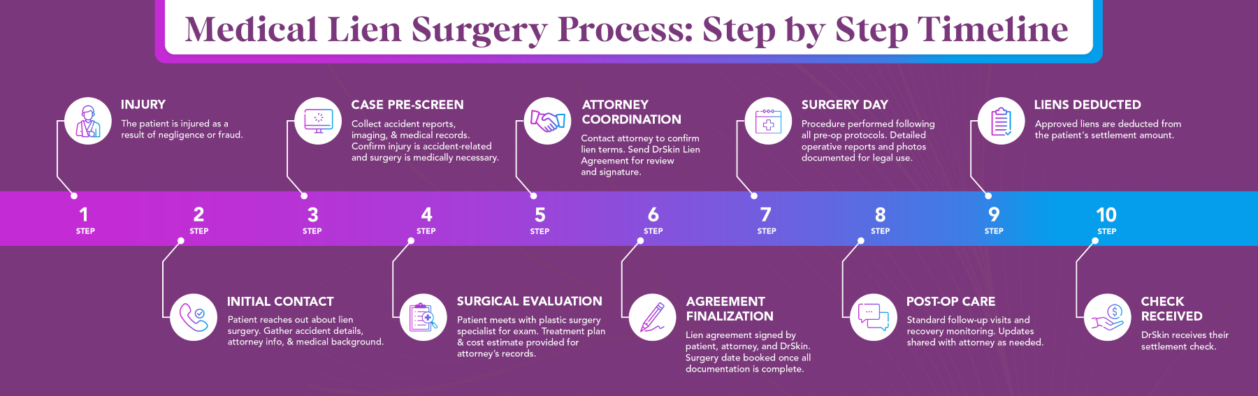 Medical Lien Surgery infographic