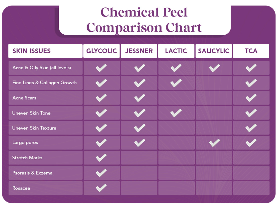 Chemical Peel Comparison chart