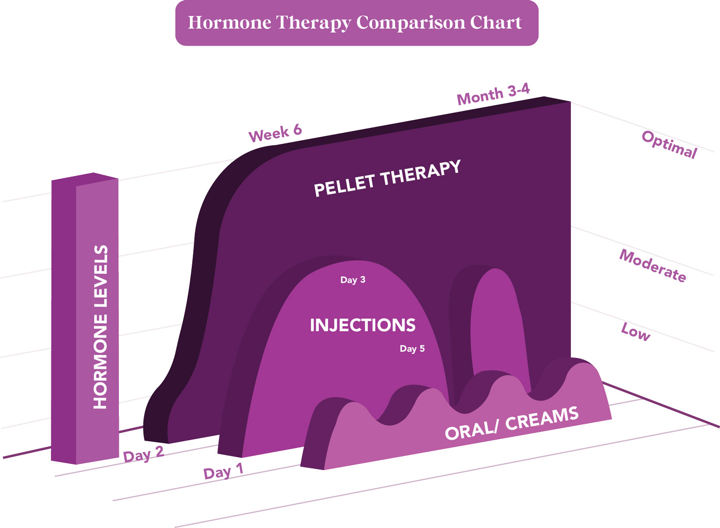 hormone therapy chart