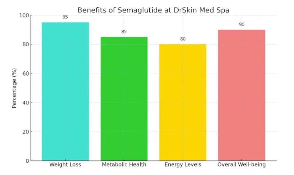 semaglutide benefits graph