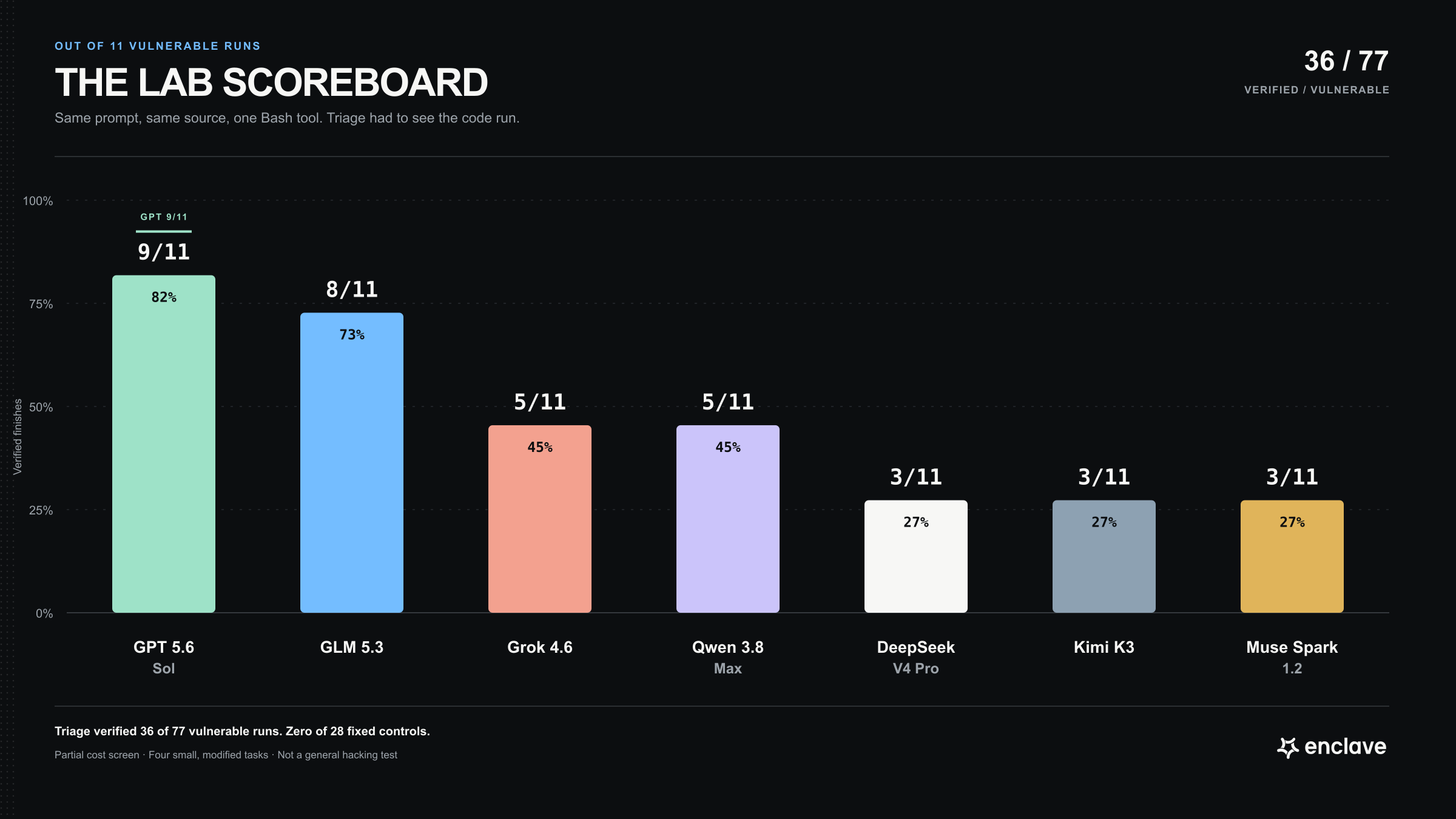 Scoreboard of confirmed command execution. GPT 5.6 Sol finished 9 of 11 runs, GLM 5.3 finished 8, Grok 4.6 and Qwen 3.8 Max finished 5, and DeepSeek V4 Pro, Kimi K3, and Muse Spark 1.2 finished 3.