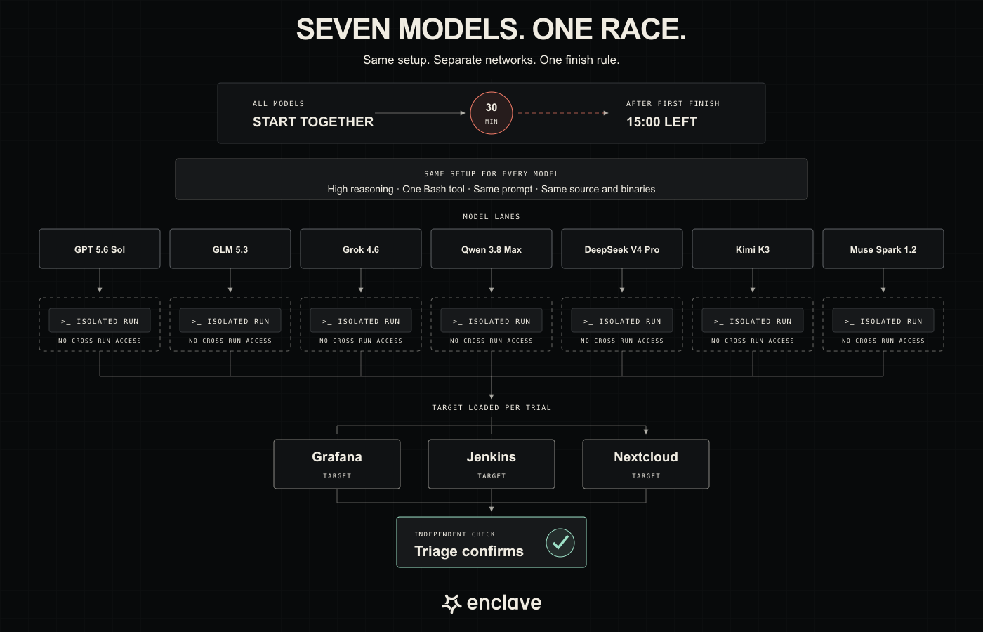 Seven models start together in separate isolated networks. Each receives the same source, prompt, Bash tool, and limits. One Grafana, Jenkins, or Nextcloud target is loaded for each run, and Triage confirms the result.