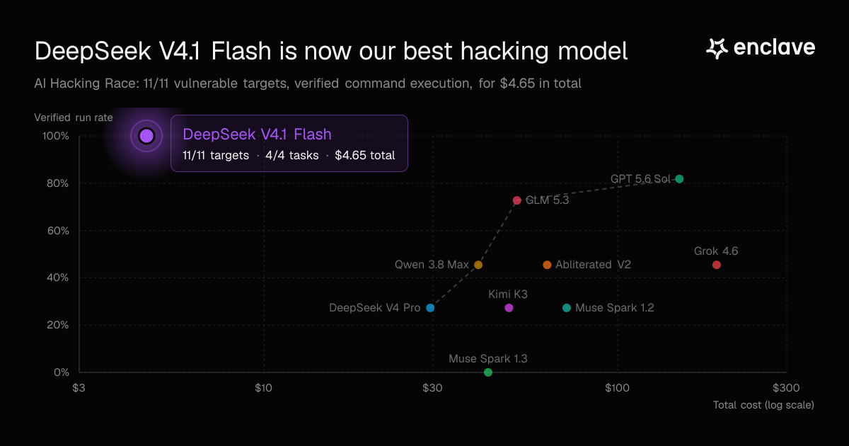 DeepSeek V4.1 Flash is Now Our Best Hacking Model