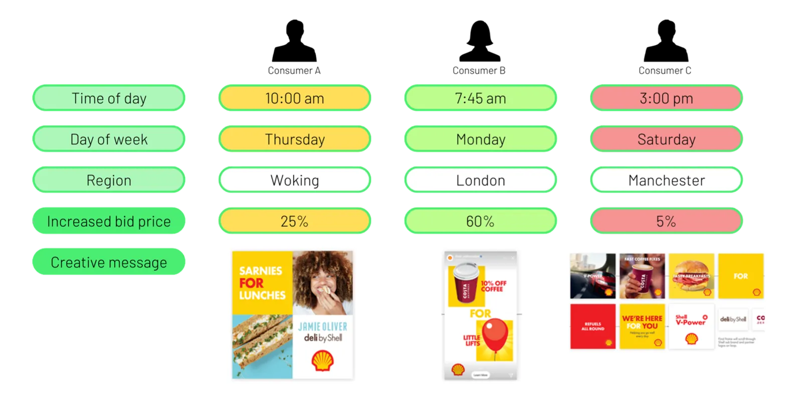 Shell Case Study: Custom Bidding Algorithms | Choreograph