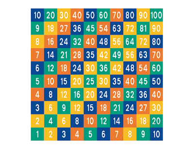 Multiplikationstabellen 1-100