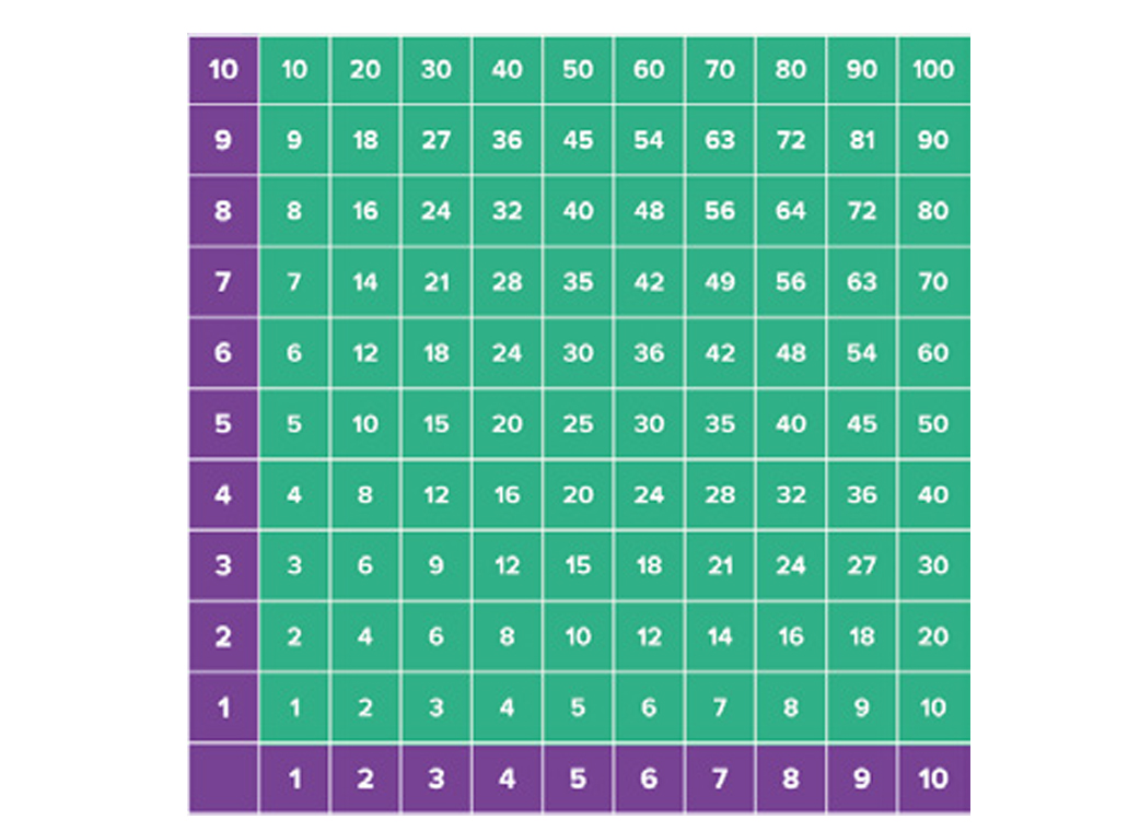 Multiplikationstabell