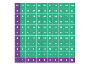 Multiplikationstabell - bild 1
