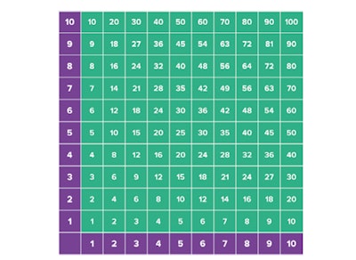 Multiplikationstabell