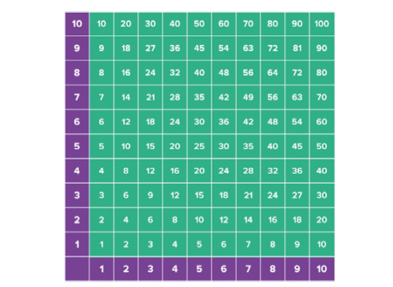 Multiplikationstabell