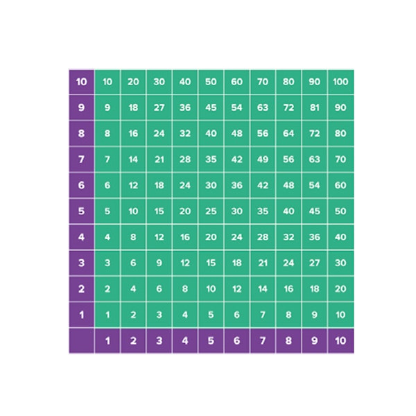 Multiplikationstabell