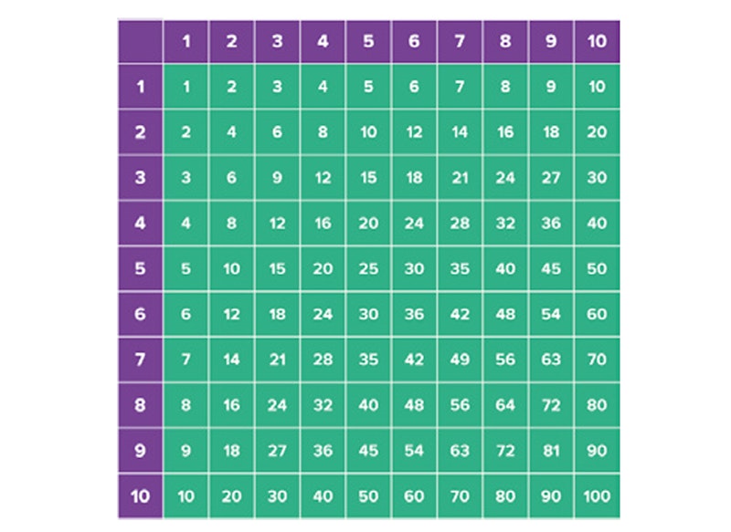 Multiplikationstabell - bild 2