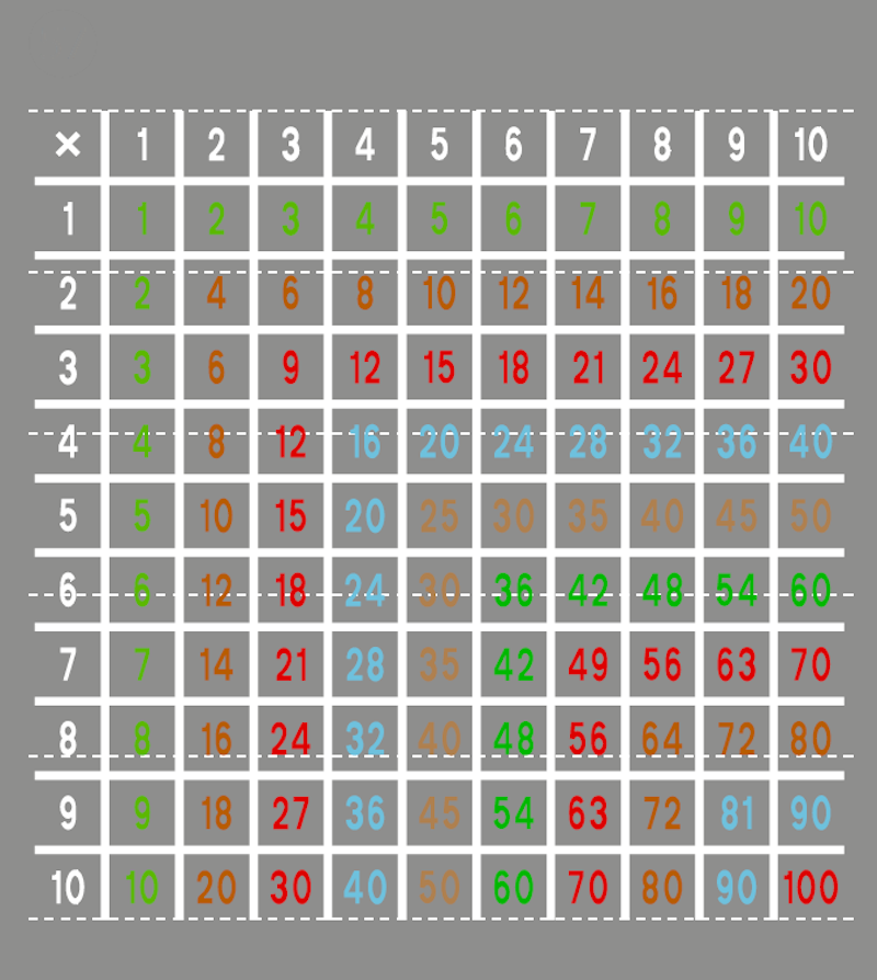 Multiplikationstabellen - bild 2