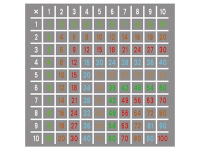 Multiplikationstabellen