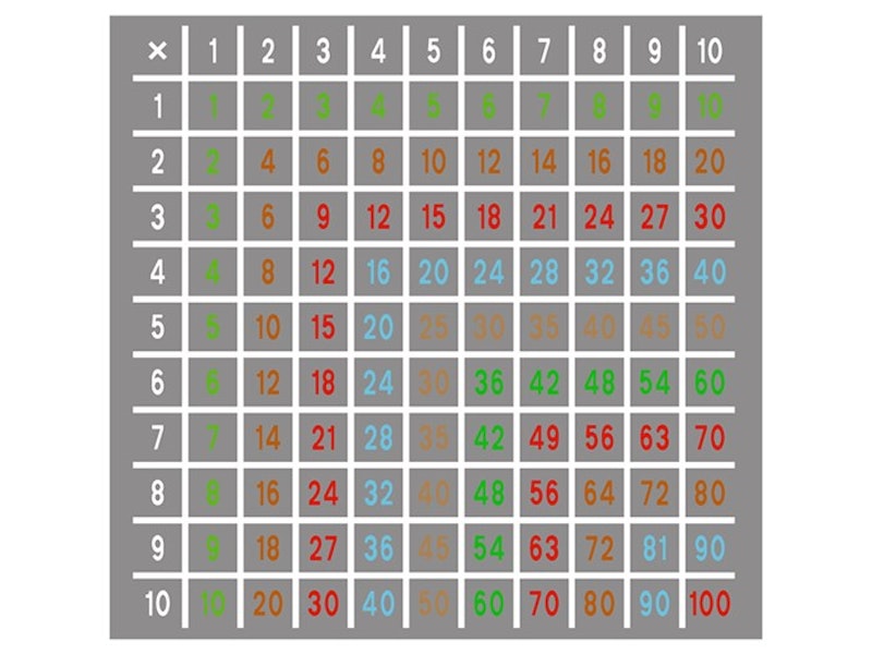 Multiplikationstabellen