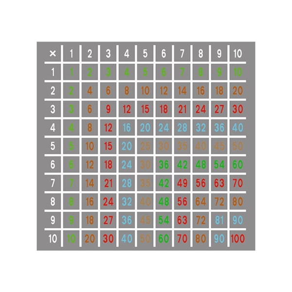Multiplikationstabellen