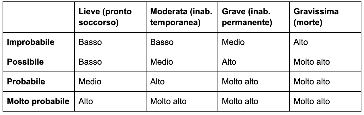 La matrice di valutazione