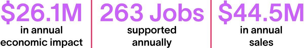 Annual impact: $26M, 263 jobs, $44.5M revenue