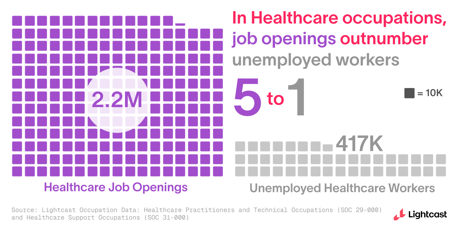 Healthcare job openings outnumber unemployed workers 5 to 1.