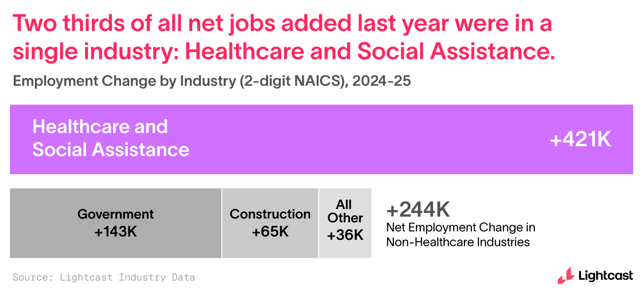 Two thirds of net jobs added last year were in Healthcare.