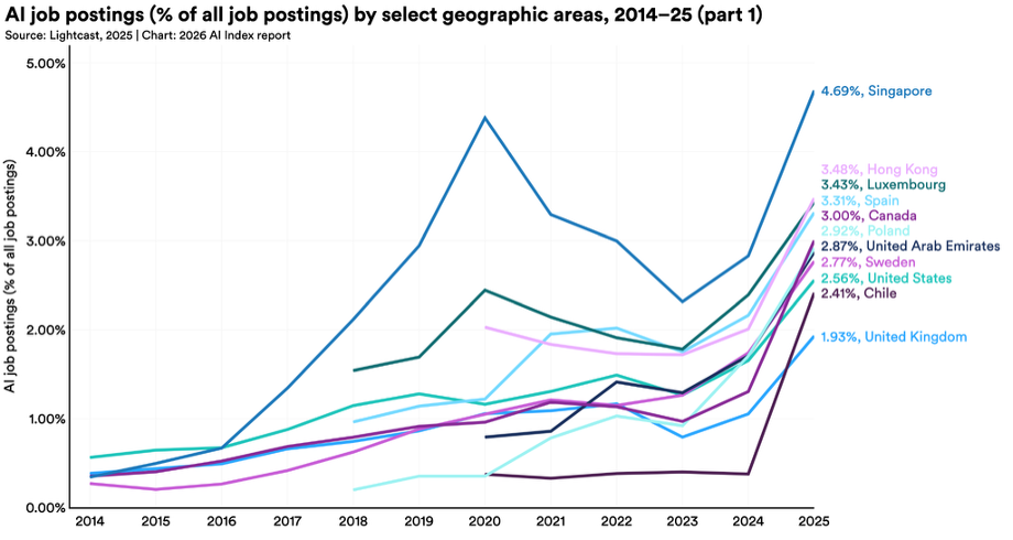 Line chart of AI job postings as a share of all job postings by country from 2014 to 2025, led by Singapore, Hong Kong, Canada, the United States and the United Kingdom