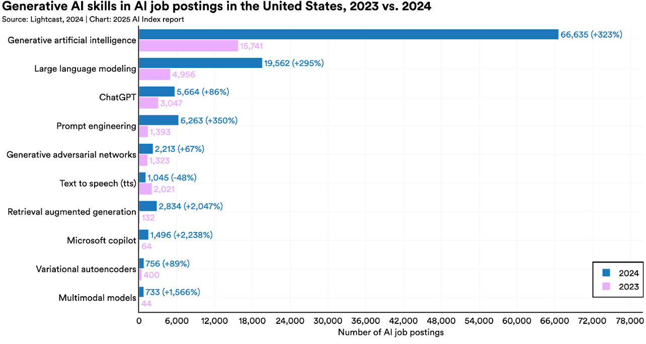 Horizontal bar chart of US job postings mentioning specific generative AI skills, showing large year-over-year increases for generative AI, large language modeling, prompt engineering, retrieval augmented generation and Microsoft Copilot
