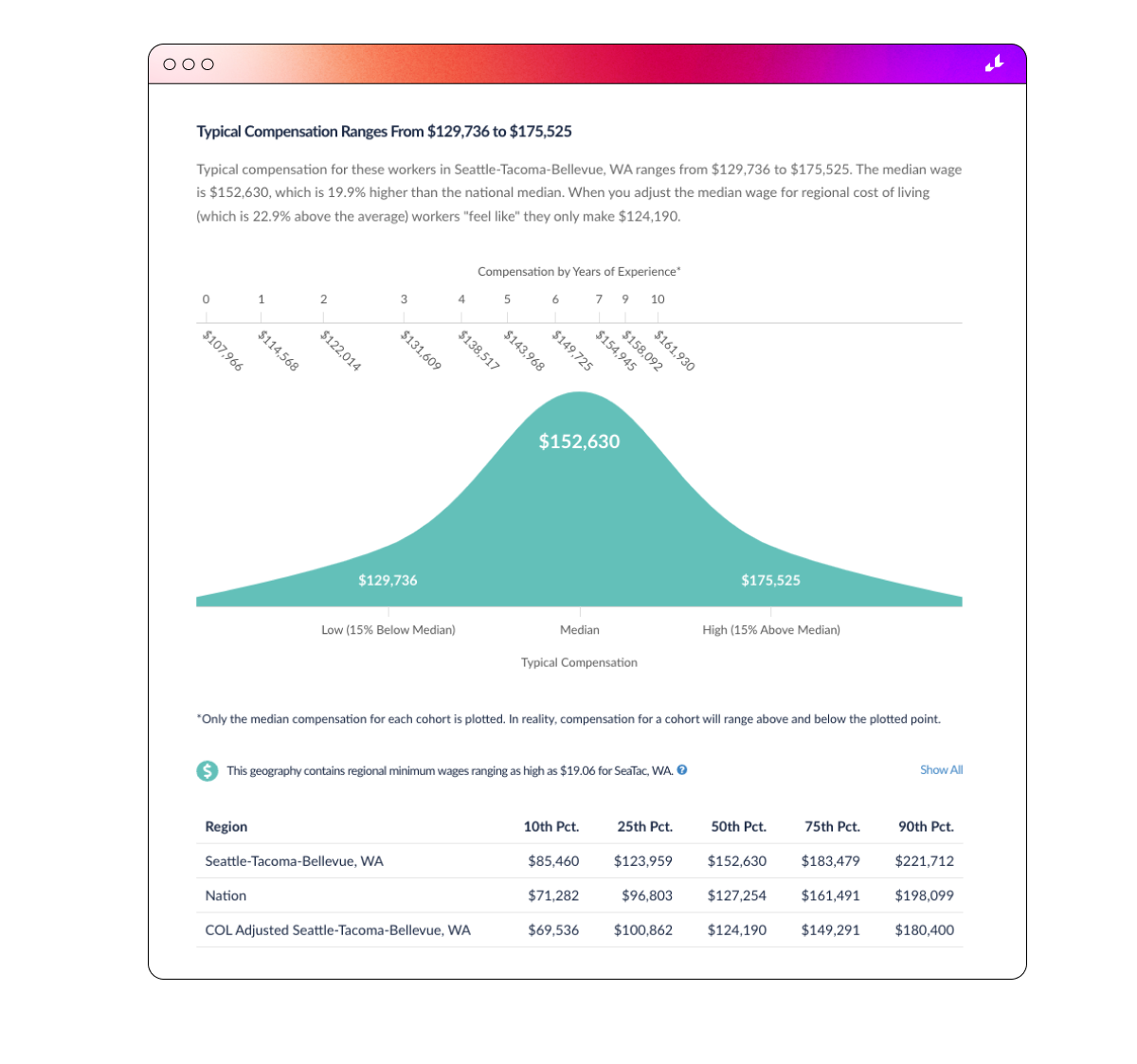 Software Developers in Seattle-Tacoma-Bellevue, WA compensation analysis