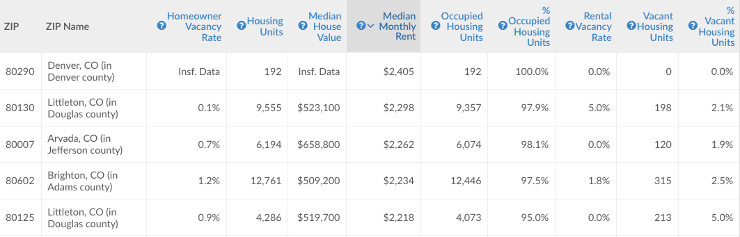 Housing data in Denver-Aurora-Lakewood, CO MSA sorted by top five most expensive ZIP codes for median monthly rent.