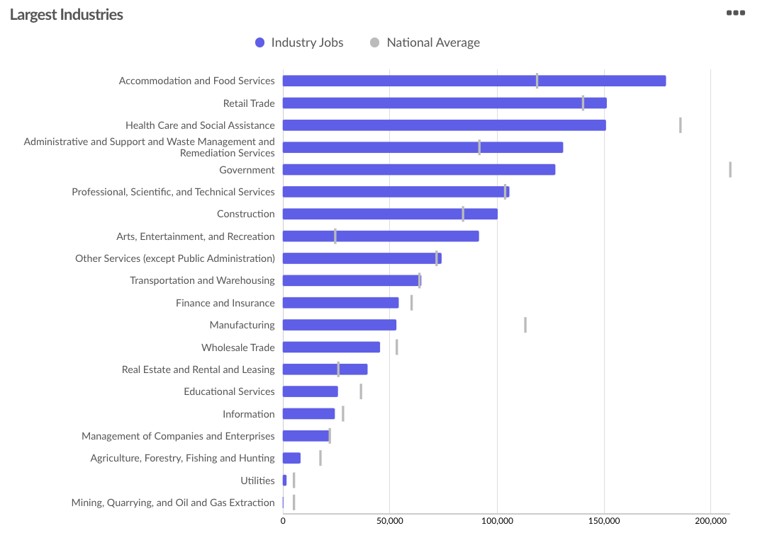Largest industries in the Orlando-Kissimmee-Sanford, FL MSA.
