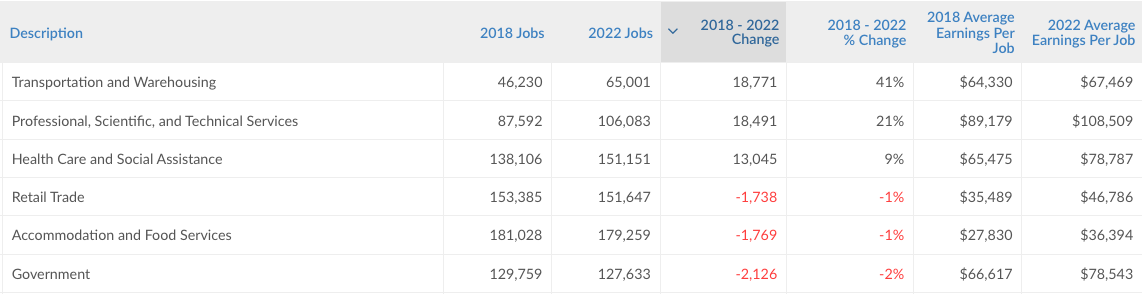 Top and bottom three industries in the Orlando-Kissimmee-Sanford, FL MSA by 2018-2022 perdentage job change.