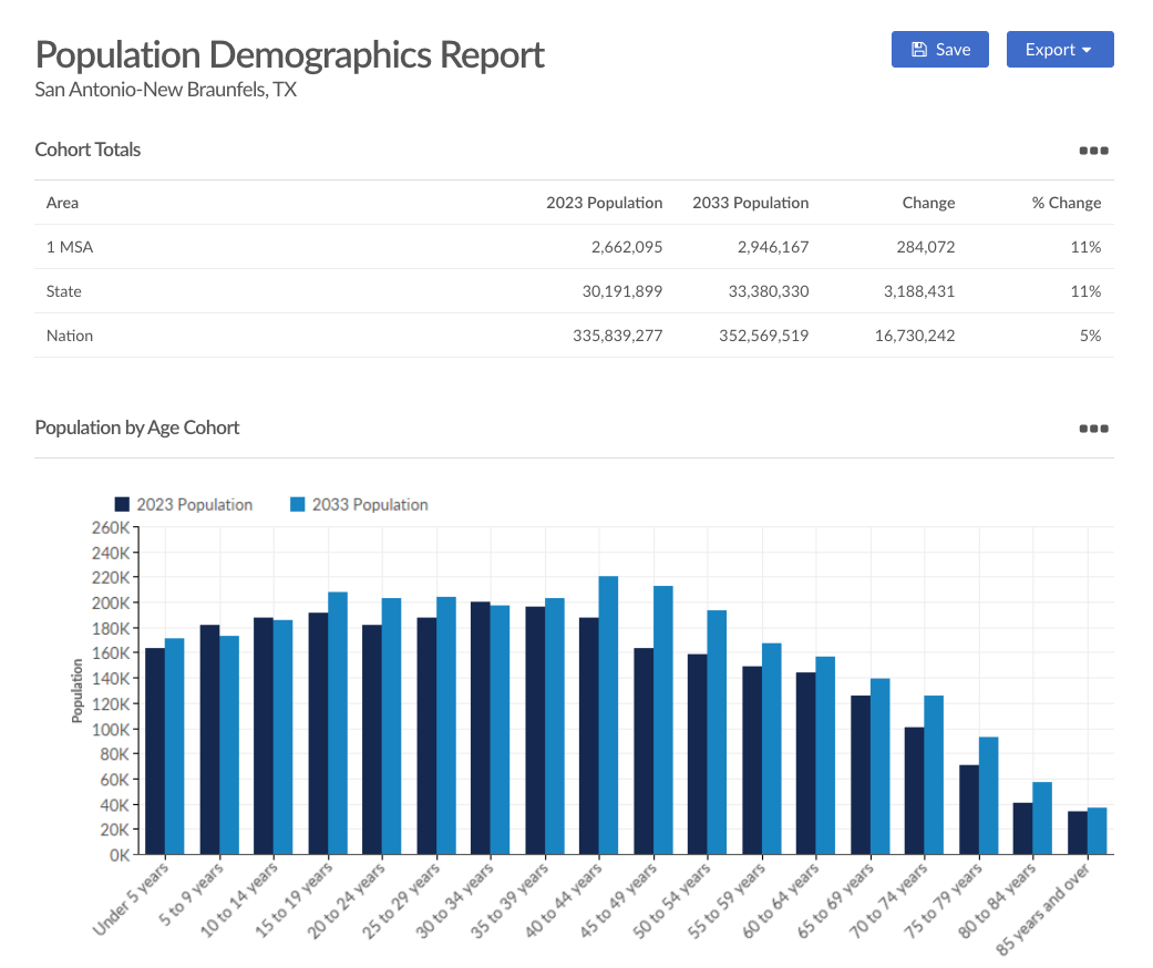 The San Antonio-New Braunfels, TX MSA has a projected population growth of 11% (284,000 people) over the next decade.