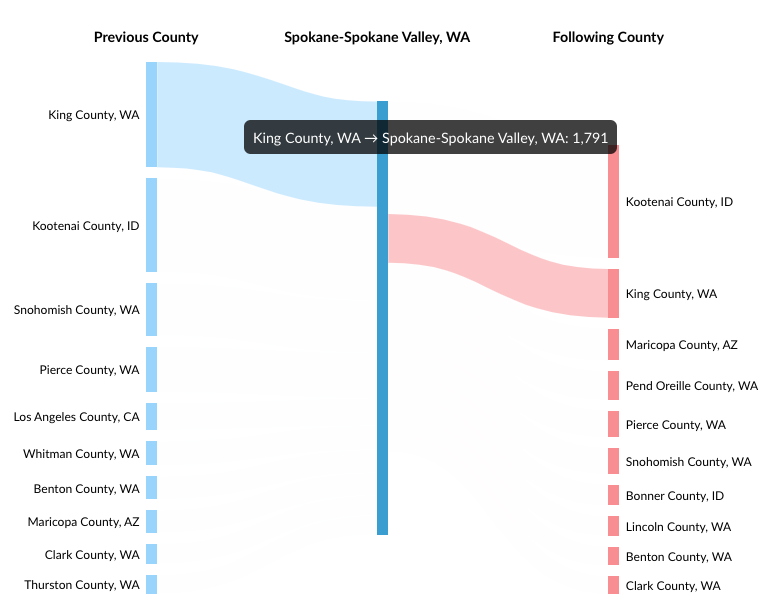 Spokane, County inbound and outbound migration.