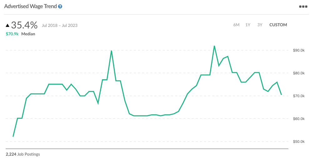 Five year advertised wage trend for Registered Nurses in the Tulsa, OK MSA.