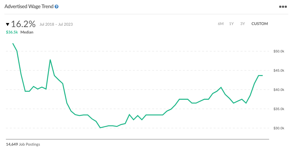 Five year advertised wage trend for the Health Care and Social Assistance industry in Tulsa, OK.