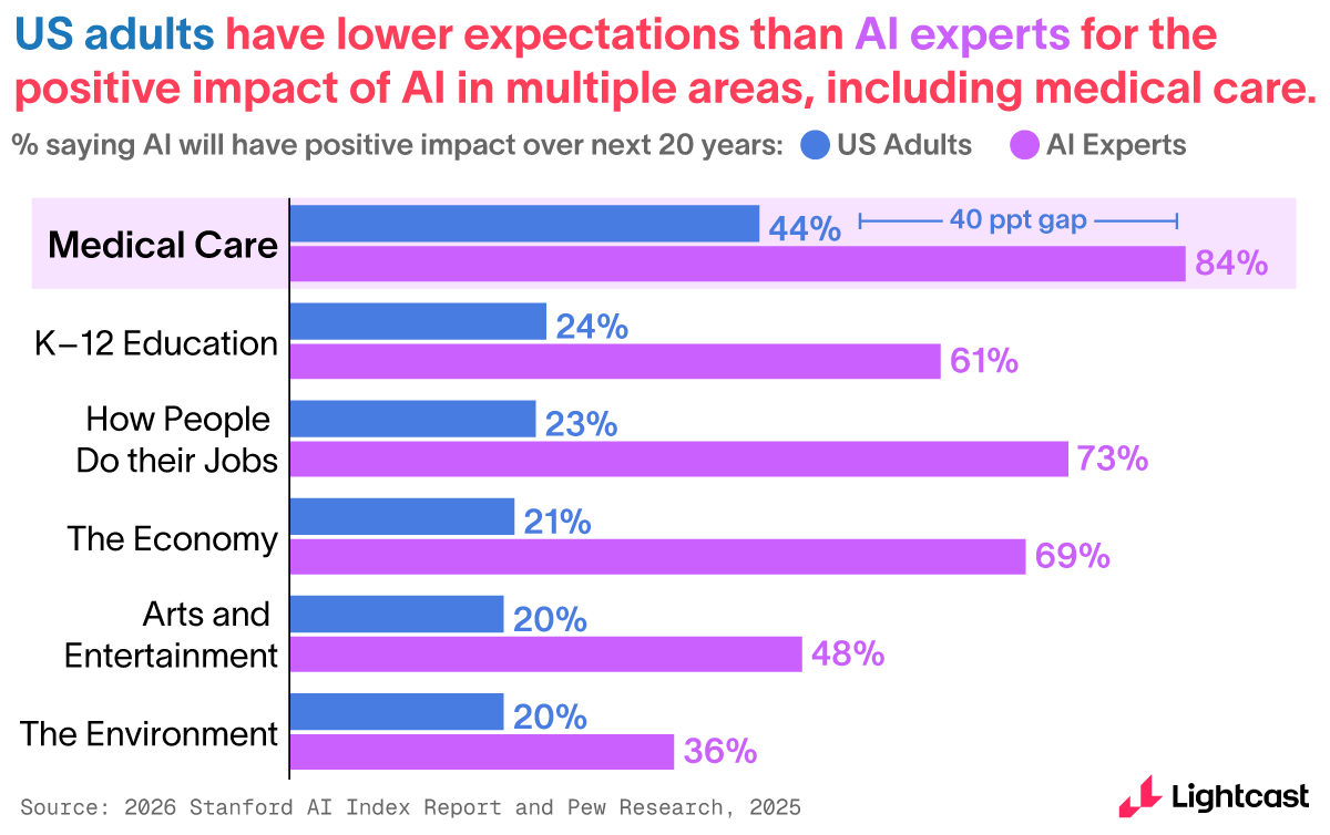 Perception gaps between experts and the public on AI's future impact