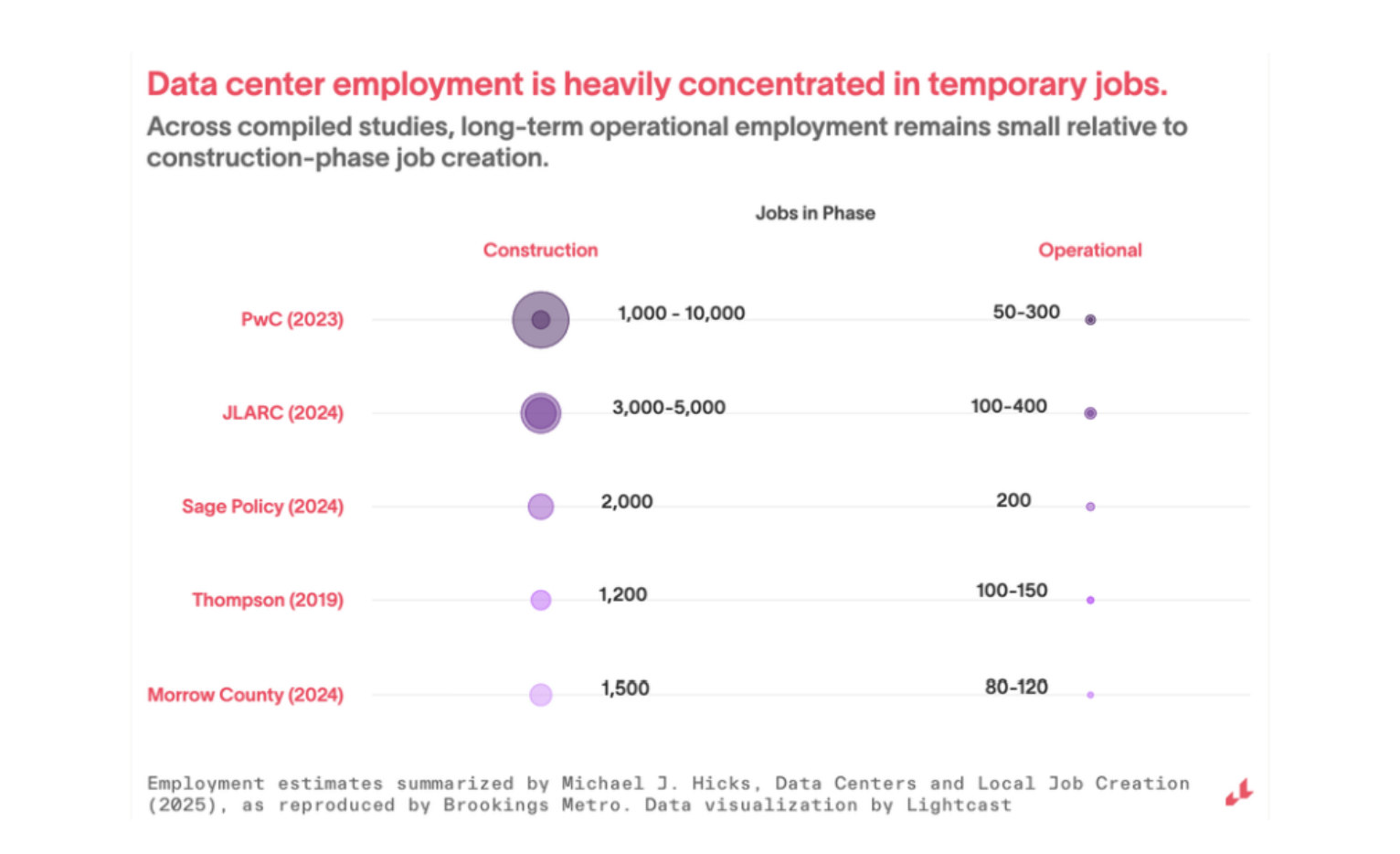 Data center employment is heavily concentrated in temporary jobs