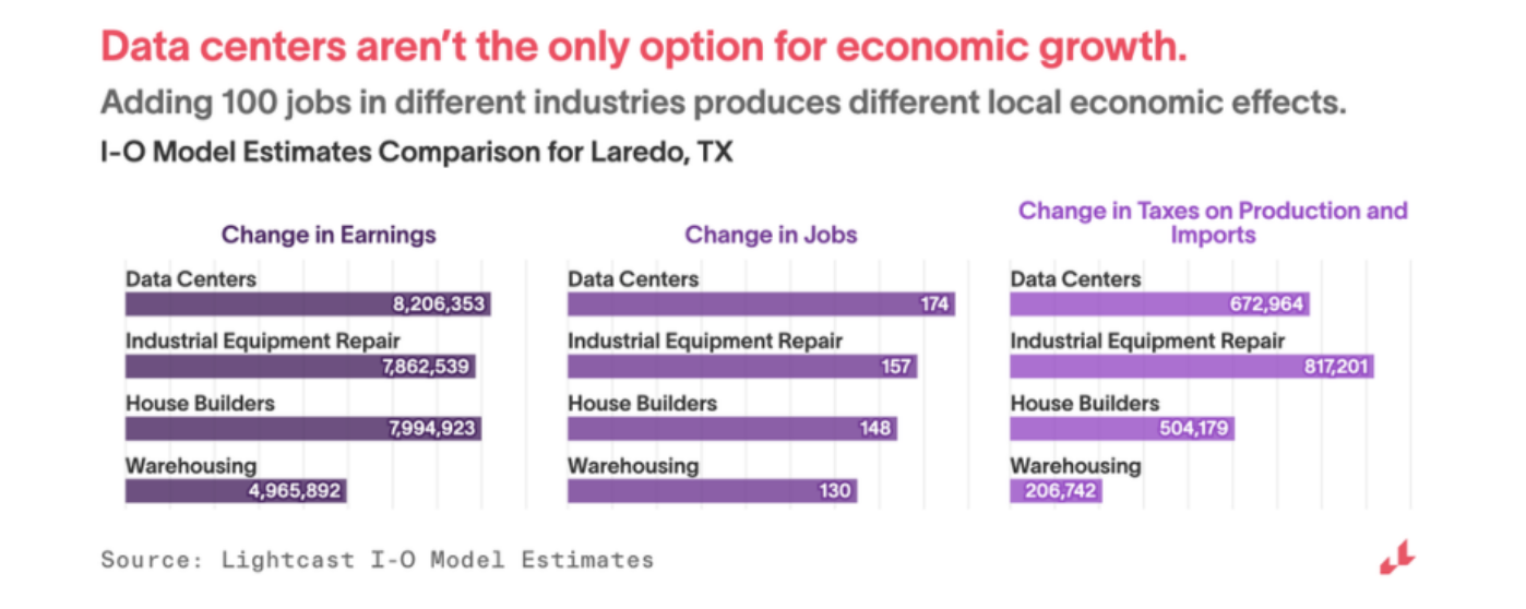 Data centers aren't the only option for economic growth