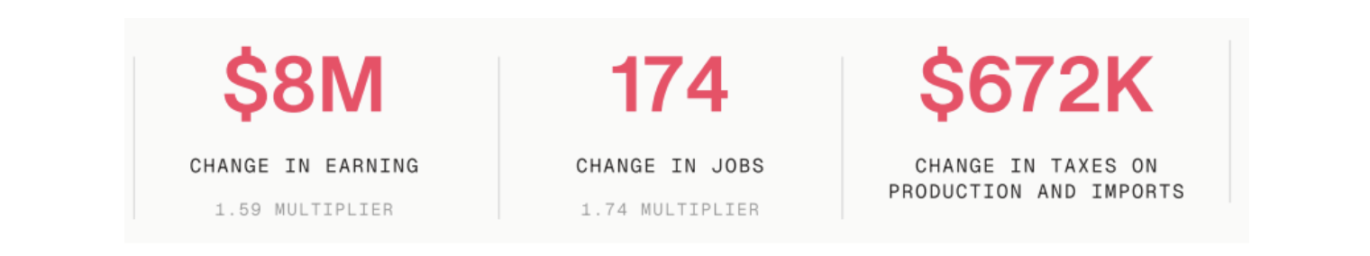 Lightcast modeled a scenario involving 100 long-term data center jobs in Laredo