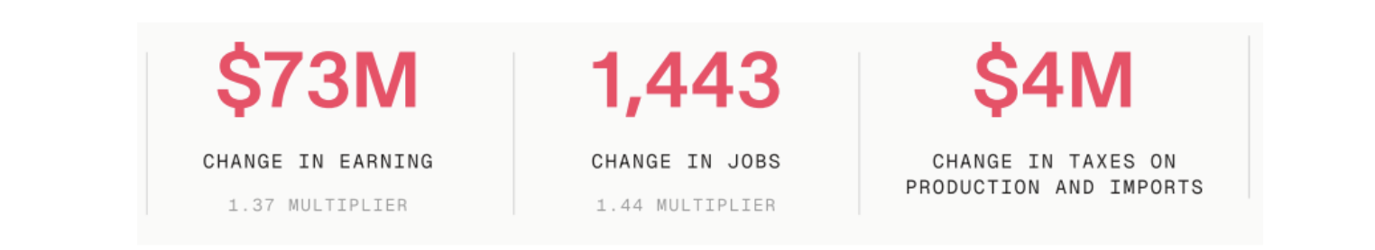The Practical Impact of 1,000 Construction Jobs