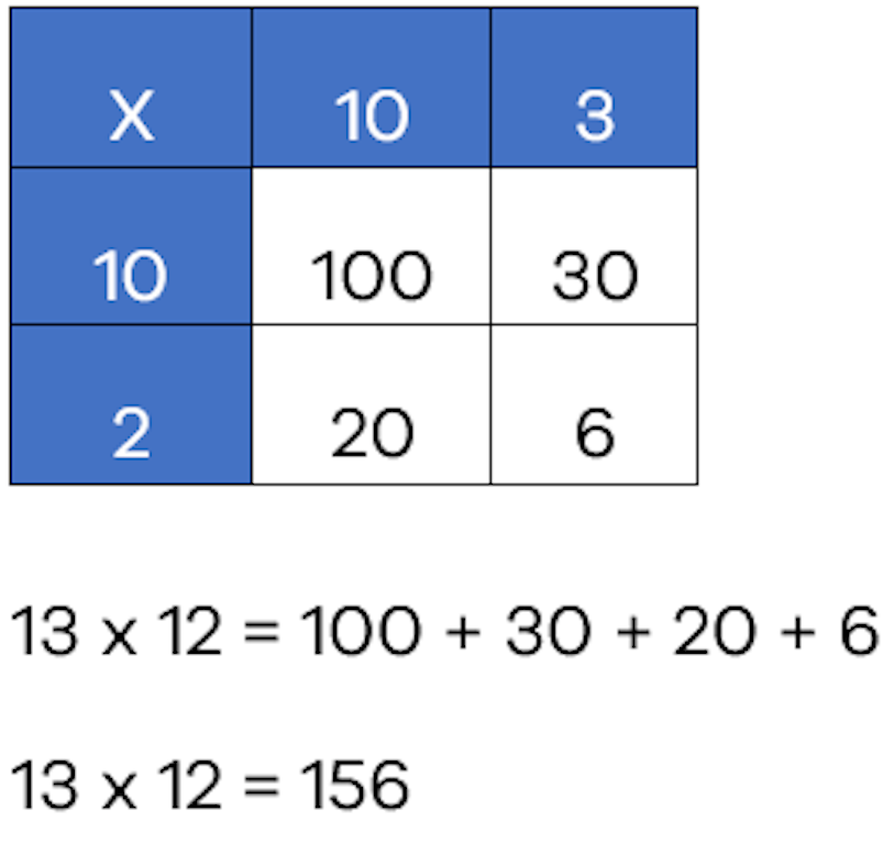 1. Visualising Multiplication | DET - Learning sequences