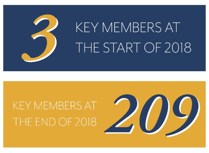 3 key members at the start of 2018, 209 key members at the end of 2018