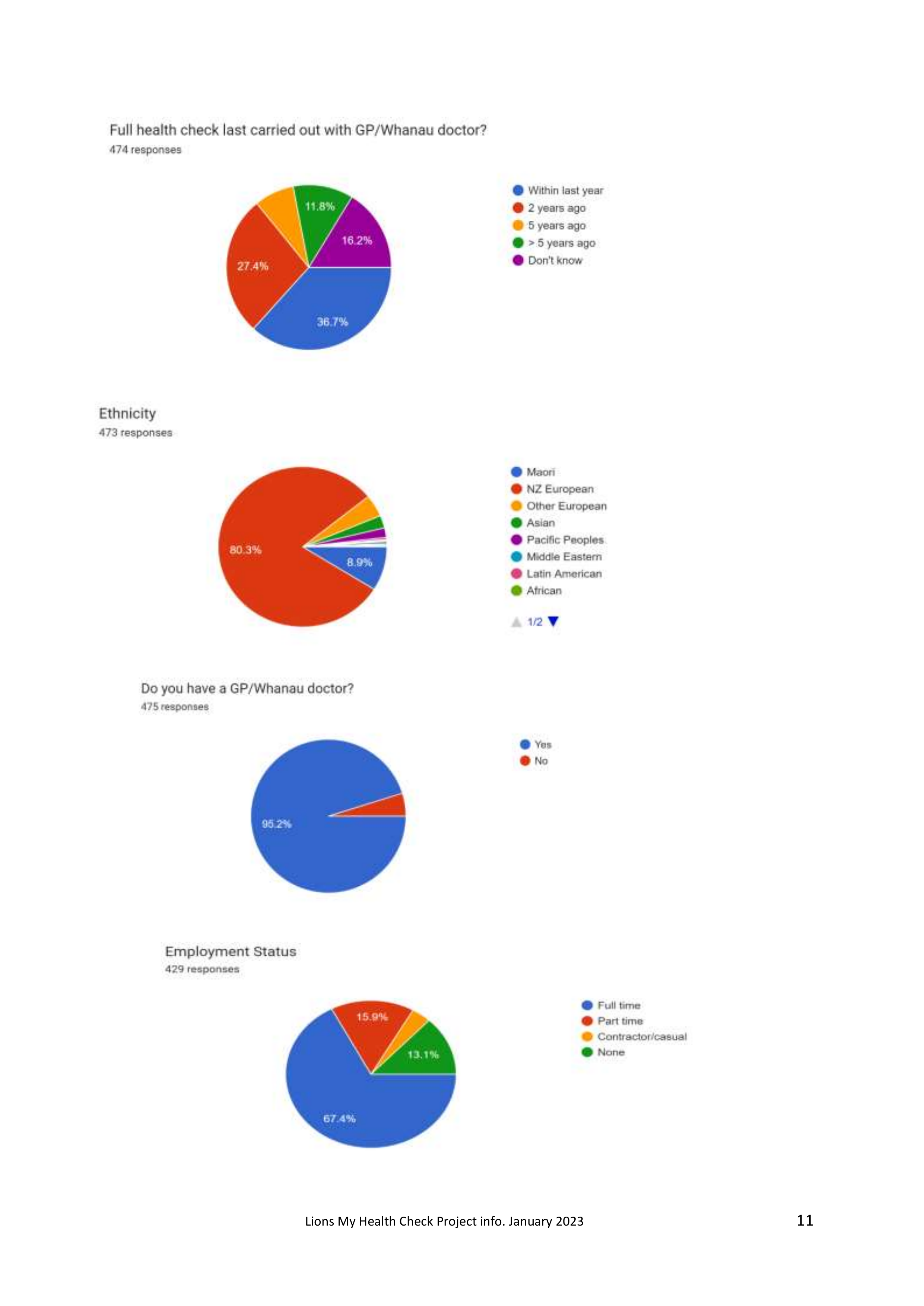 Participant profile charts covering previous health checks, ethnicity, GP access and employment status