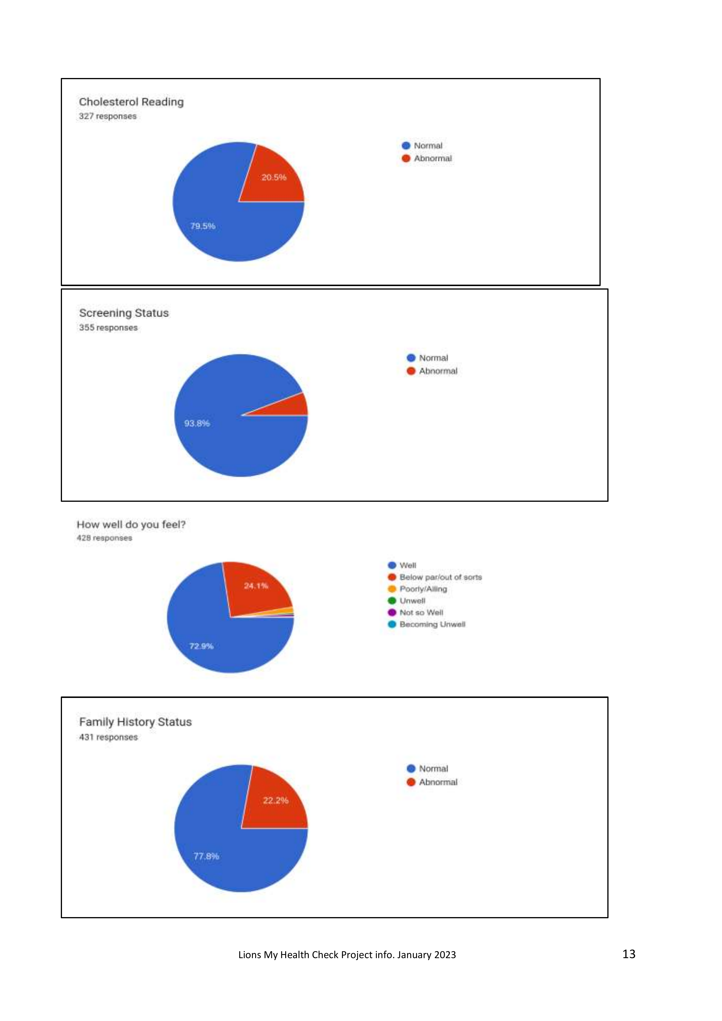 Clinical reading charts for cholesterol, screening, wellbeing and family history