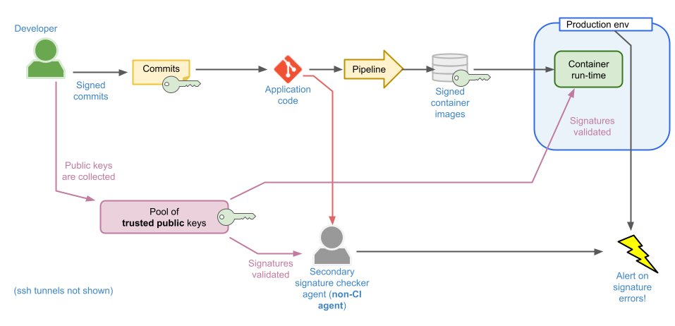 Git Signature Example Mitigate against tampering attacks - Secure your software delivery chain