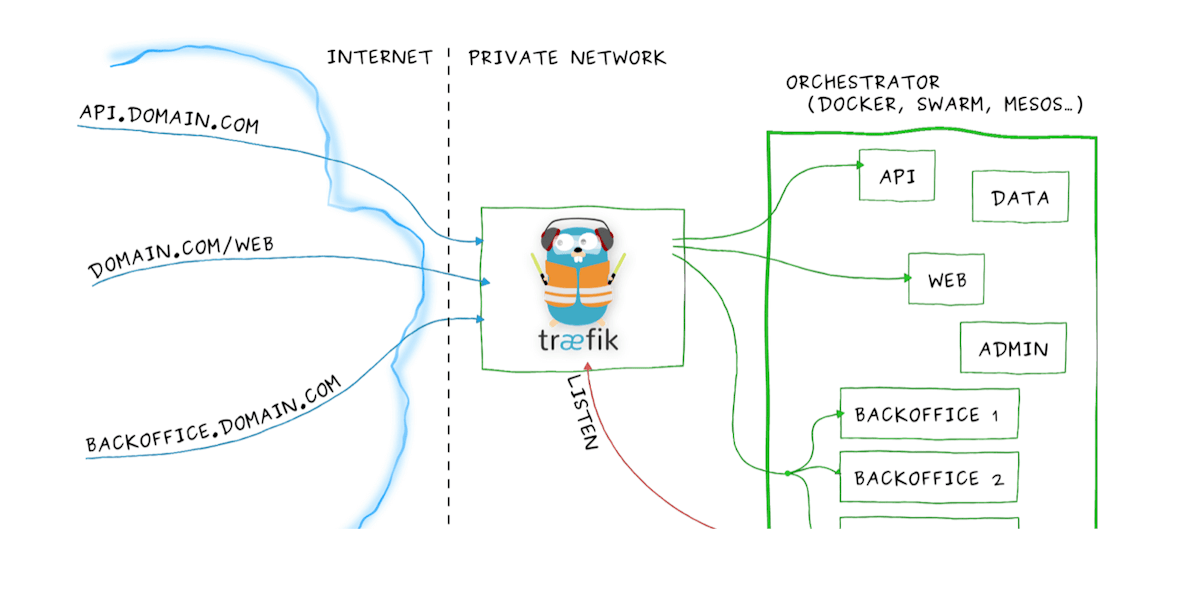 Proxying Docker containers with Traefik