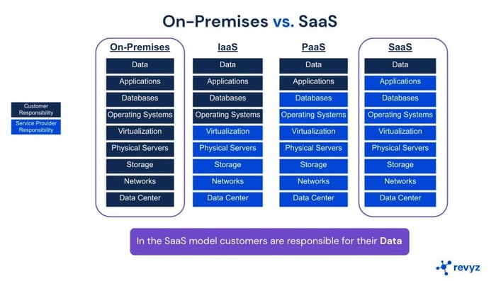 Shared responsibility: What it means for SaaS customers