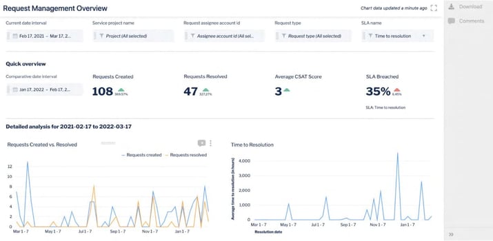 Visualize all your data with Atlassian Analytics