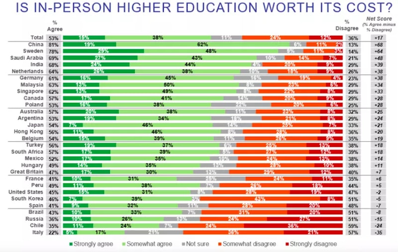 Is in-person Higher Education worth its cost? - Image: Ipsos/WEF