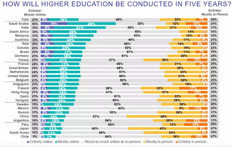 How will Higher Education be conducted in five years - Image: Ipsos/WEF